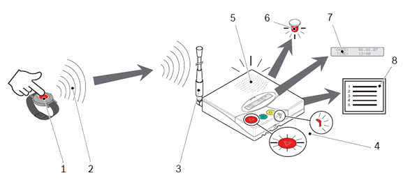 Nursing Home emergency call system layout or call bell system or nurse call system